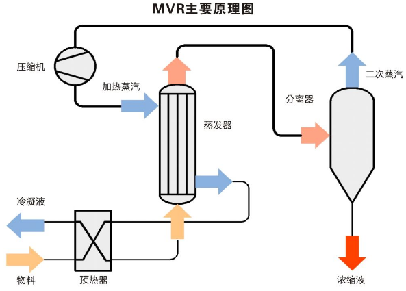 升膜mvr蒸發系統