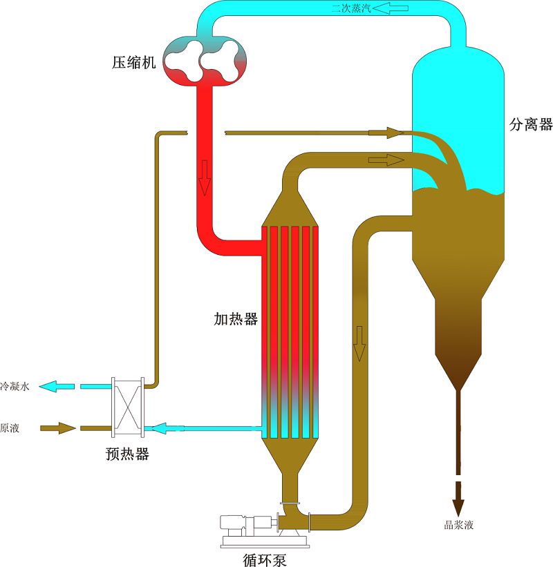  板式MVR蒸發器