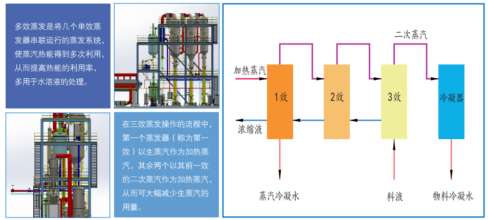 多效蒸發系統