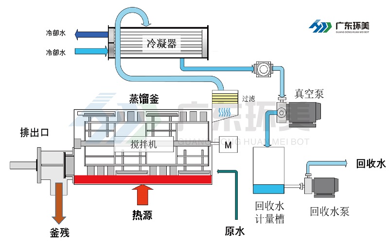 母液干化蒸發器