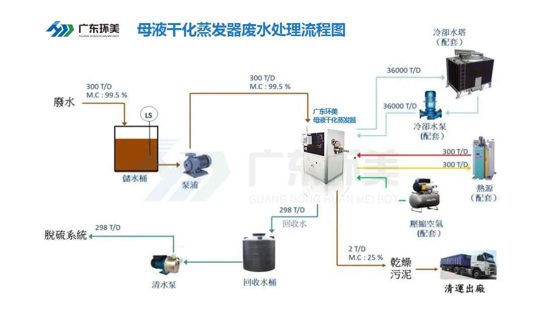 母液干化蒸發器