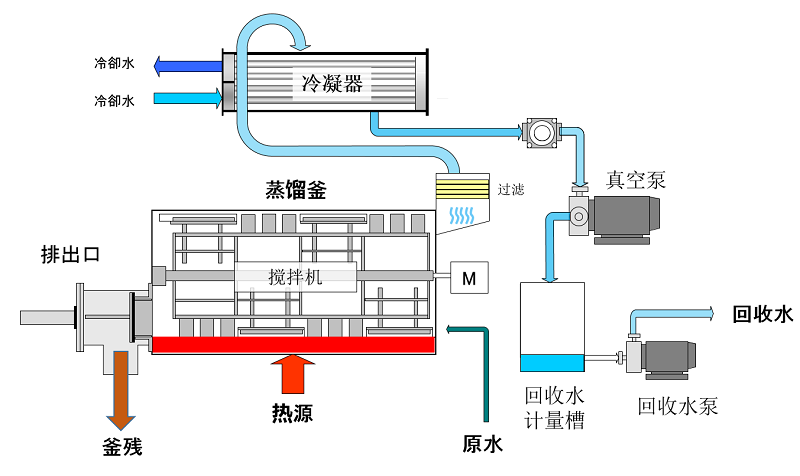 母液干化蒸發器租賃