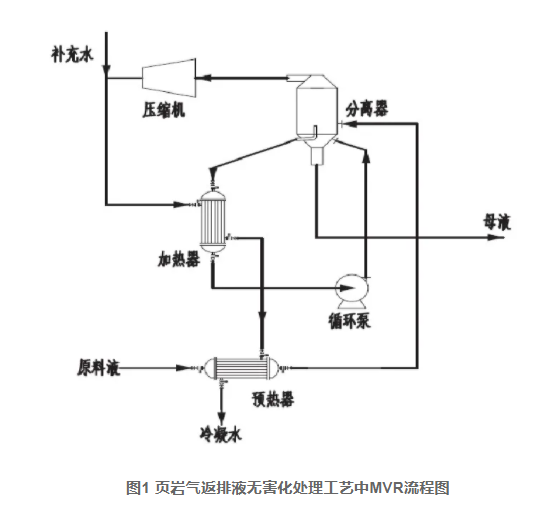 mvr蒸發器