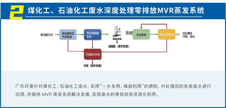 MVR蒸發系統投資運營