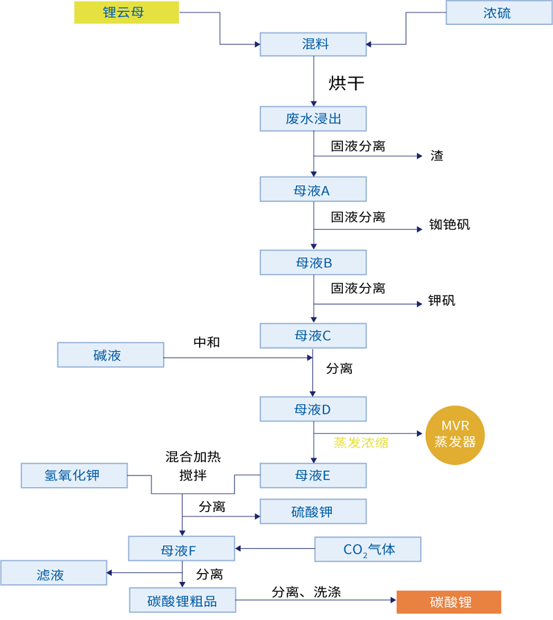 MVR蒸發系統