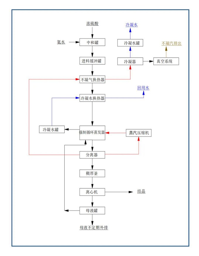 MVR蒸發系統