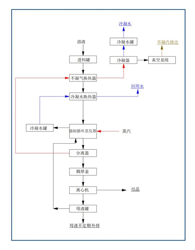 MVR蒸發系統