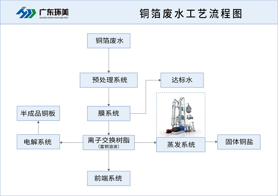 電解銅箔工程