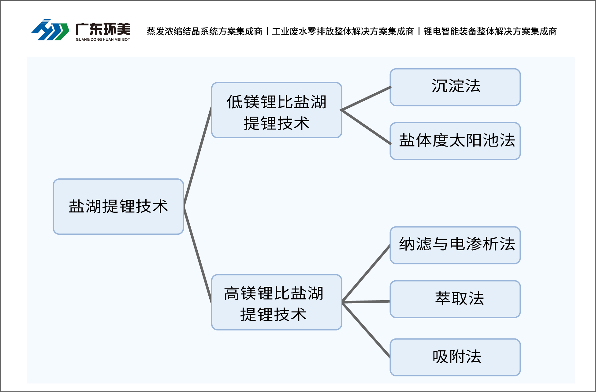 多效蒸發系統