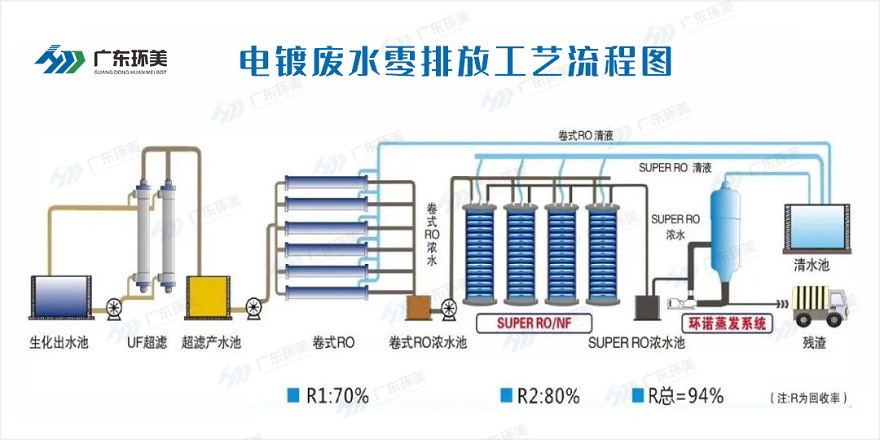 電鍍廢水