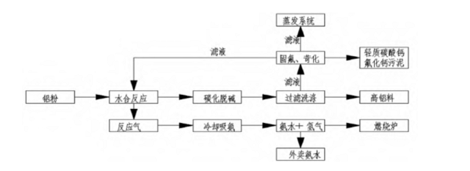 鋁灰濕法處理蒸發(fā)器