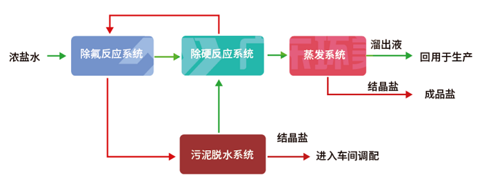 鋁灰濕法處理蒸發(fā)器